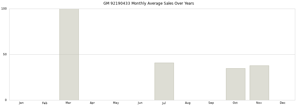 GM 92190433 monthly average sales over years from 2014 to 2020.