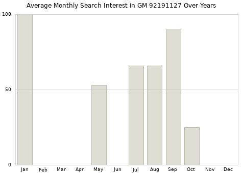 Monthly average search interest in GM 92191127 part over years from 2013 to 2020.