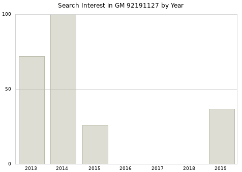 Annual search interest in GM 92191127 part.