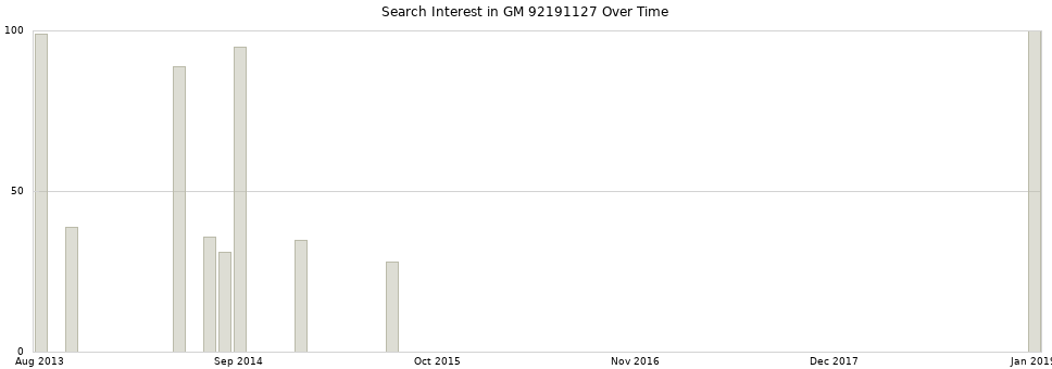 Search interest in GM 92191127 part aggregated by months over time.