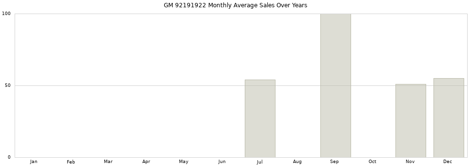 GM 92191922 monthly average sales over years from 2014 to 2020.