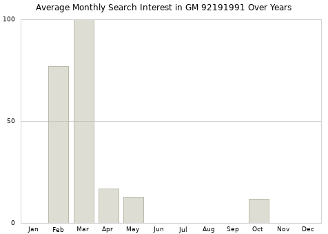 Monthly average search interest in GM 92191991 part over years from 2013 to 2020.