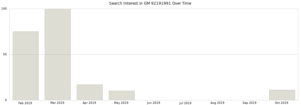 Search interest in GM 92191991 part aggregated by months over time.