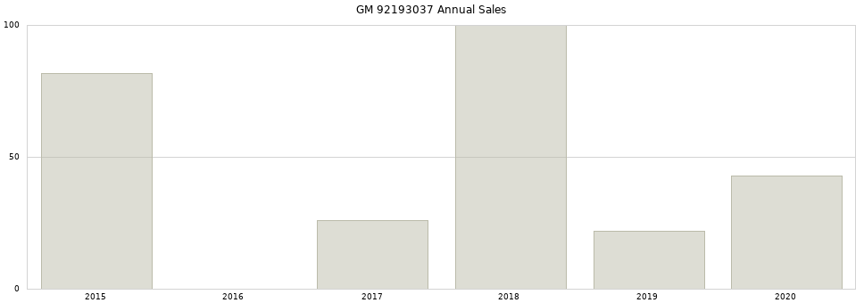GM 92193037 part annual sales from 2014 to 2020.