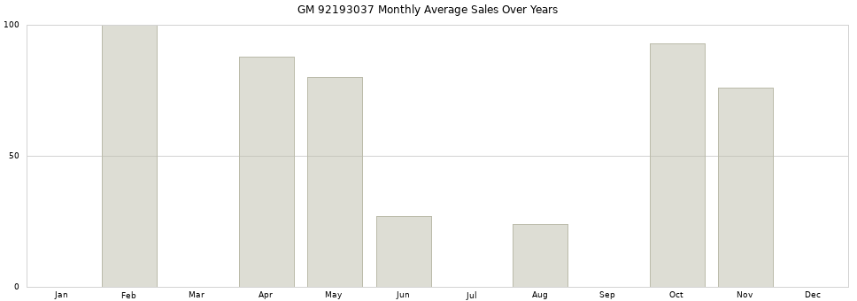 GM 92193037 monthly average sales over years from 2014 to 2020.