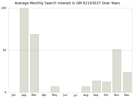 Monthly average search interest in GM 92193037 part over years from 2013 to 2020.