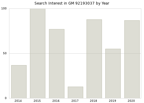 Annual search interest in GM 92193037 part.