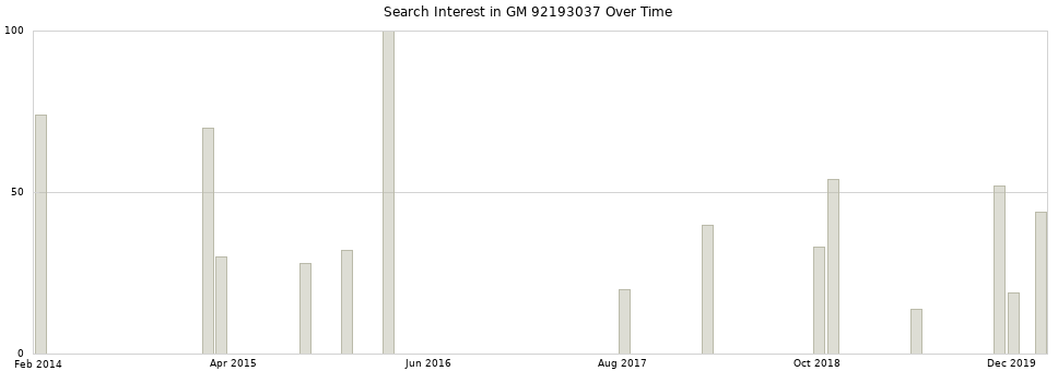 Search interest in GM 92193037 part aggregated by months over time.