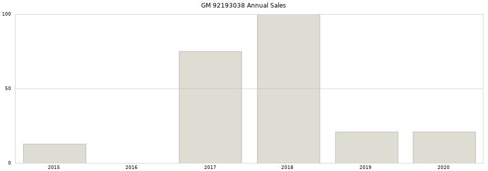 GM 92193038 part annual sales from 2014 to 2020.