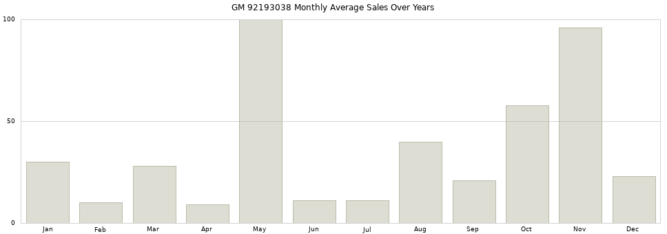 GM 92193038 monthly average sales over years from 2014 to 2020.