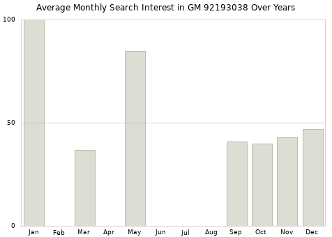 Monthly average search interest in GM 92193038 part over years from 2013 to 2020.
