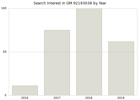Annual search interest in GM 92193038 part.