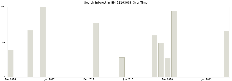 Search interest in GM 92193038 part aggregated by months over time.