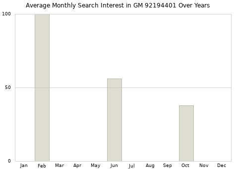 Monthly average search interest in GM 92194401 part over years from 2013 to 2020.