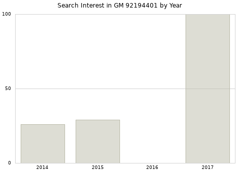 Annual search interest in GM 92194401 part.
