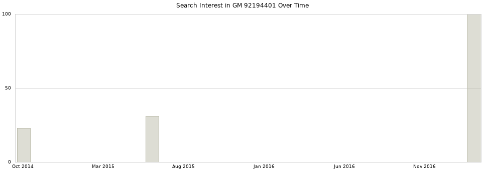 Search interest in GM 92194401 part aggregated by months over time.
