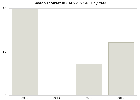 Annual search interest in GM 92194403 part.