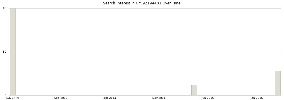 Search interest in GM 92194403 part aggregated by months over time.