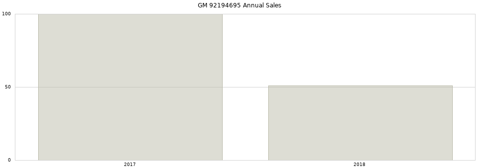 GM 92194695 part annual sales from 2014 to 2020.