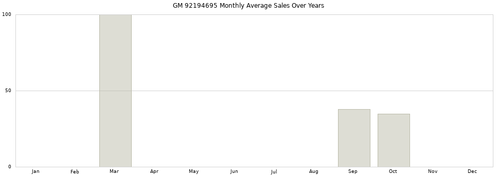 GM 92194695 monthly average sales over years from 2014 to 2020.