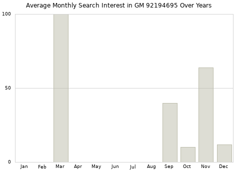 Monthly average search interest in GM 92194695 part over years from 2013 to 2020.