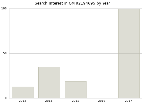Annual search interest in GM 92194695 part.
