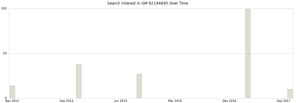 Search interest in GM 92194695 part aggregated by months over time.