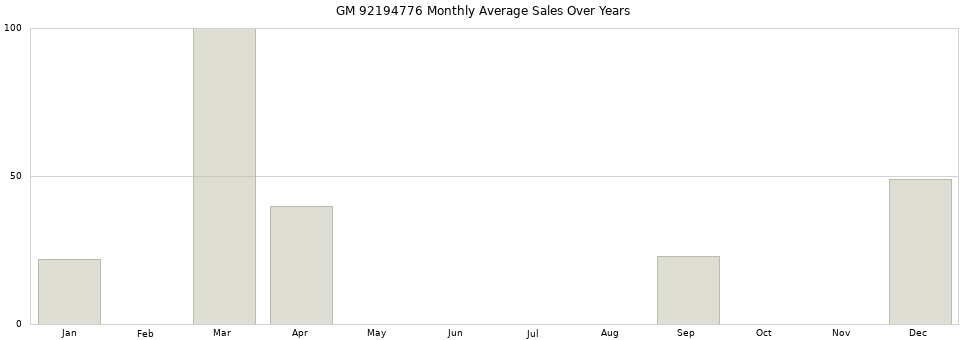 GM 92194776 monthly average sales over years from 2014 to 2020.