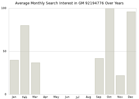 Monthly average search interest in GM 92194776 part over years from 2013 to 2020.