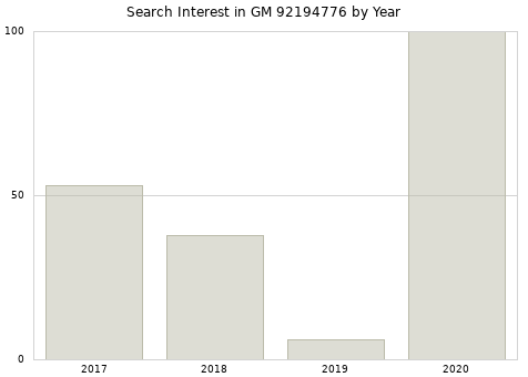 Annual search interest in GM 92194776 part.