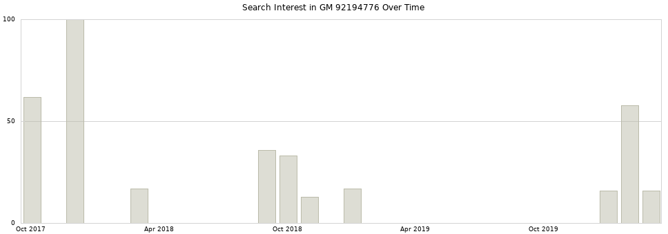 Search interest in GM 92194776 part aggregated by months over time.