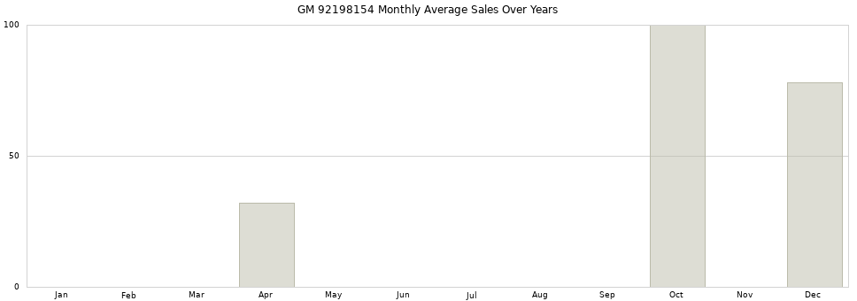 GM 92198154 monthly average sales over years from 2014 to 2020.