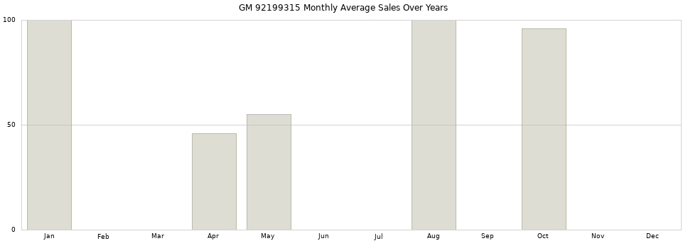 GM 92199315 monthly average sales over years from 2014 to 2020.