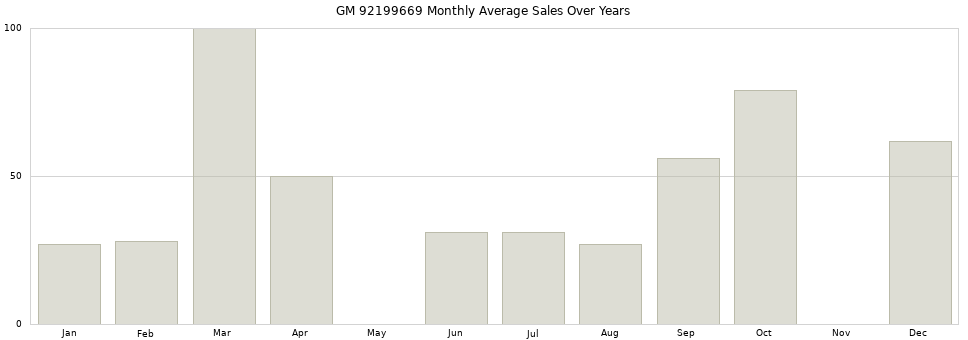 GM 92199669 monthly average sales over years from 2014 to 2020.