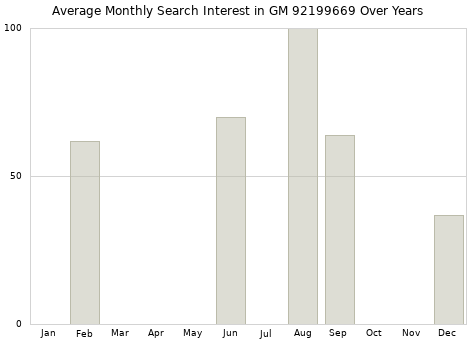Monthly average search interest in GM 92199669 part over years from 2013 to 2020.