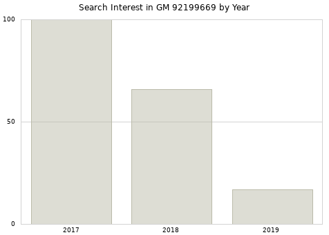 Annual search interest in GM 92199669 part.