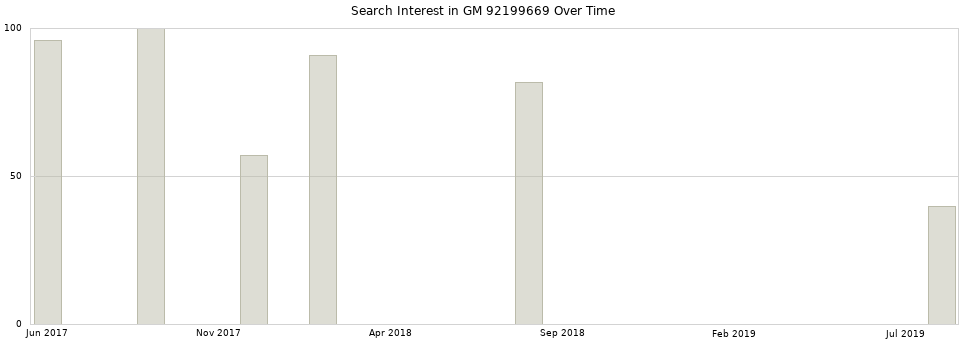 Search interest in GM 92199669 part aggregated by months over time.