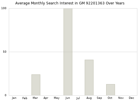 Monthly average search interest in GM 92201363 part over years from 2013 to 2020.