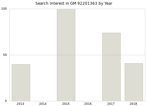 Annual search interest in GM 92201363 part.