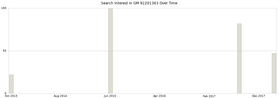 Search interest in GM 92201363 part aggregated by months over time.