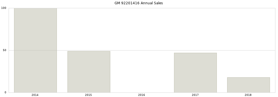 GM 92201416 part annual sales from 2014 to 2020.