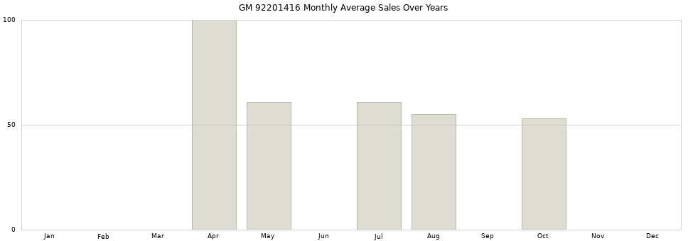 GM 92201416 monthly average sales over years from 2014 to 2020.