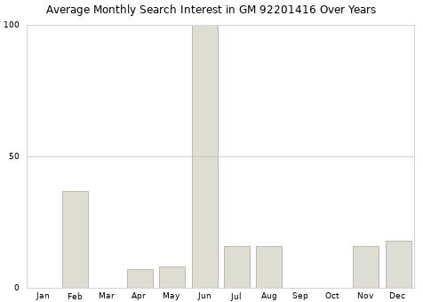 Monthly average search interest in GM 92201416 part over years from 2013 to 2020.