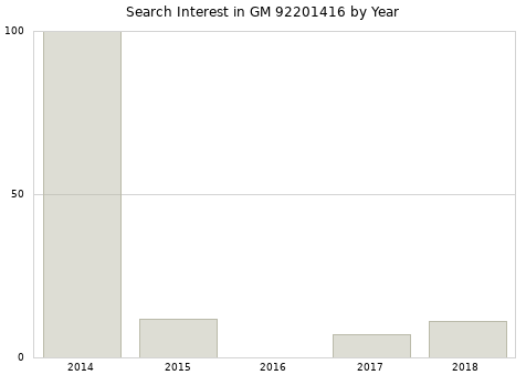 Annual search interest in GM 92201416 part.