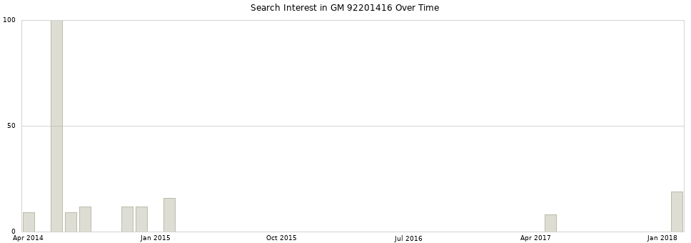 Search interest in GM 92201416 part aggregated by months over time.