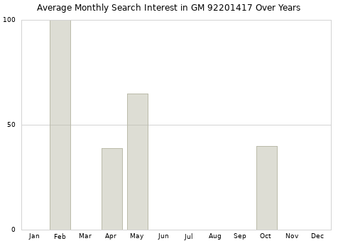 Monthly average search interest in GM 92201417 part over years from 2013 to 2020.