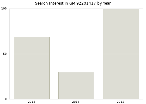 Annual search interest in GM 92201417 part.