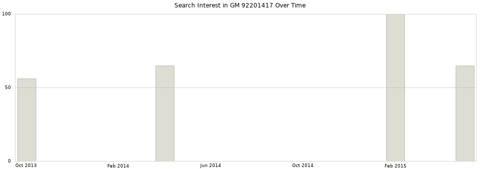 Search interest in GM 92201417 part aggregated by months over time.