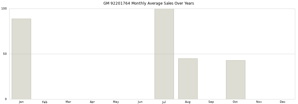 GM 92201764 monthly average sales over years from 2014 to 2020.