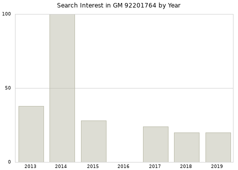 Annual search interest in GM 92201764 part.